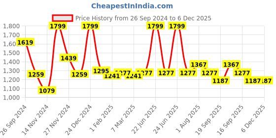 myntra.com Forever Glam by Pantaloons Women Textured Backpack forever glam by pantaloons Price History Graph from 26 Sep 2024 to 5 Dec 2025