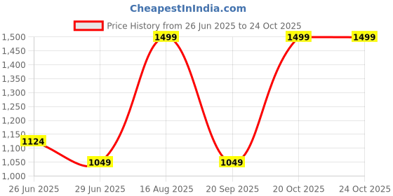 myntra.com Forever Glam by Pantaloons Women Textured Bowling Handheld Bag forever glam by pantaloons Price History Graph from 26 Jun 2025 to 23 Oct 2025