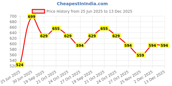 myntra.com Forever Glam by Pantaloons Women Textured Core M Pointed Toe Flats forever glam by pantaloons Price History Graph from 25 Jun 2025 to 13 Dec 2025
