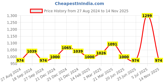 myntra.com Forever Glam by Pantaloons Women Textured Open Toe Flats forever glam by pantaloons Price History Graph from 27 Aug 2024 to 14 Nov 2025
