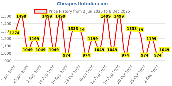 myntra.com Forever Glam by Pantaloons Women Textured PU Block Sandals forever glam by pantaloons Price History Graph from 2 Jun 2025 to 5 Dec 2025