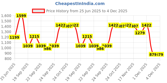 myntra.com Forever Glam by Pantaloons Women Textured Regular Slip-On Sneakers forever glam by pantaloons Price History Graph from 25 Jun 2025 to 4 Dec 2025