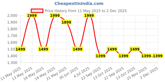 myntra.com Forever Glam by Pantaloons Women Textured Structured Handheld Bag forever glam by pantaloons Price History Graph from 11 May 2025 to 2 Dec 2025