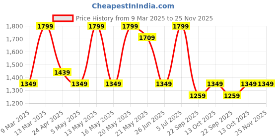 myntra.com Forever Glam by Pantaloons Women Textured Structured Handheld Bag forever glam by pantaloons Price History Graph from 9 Mar 2025 to 24 Nov 2025