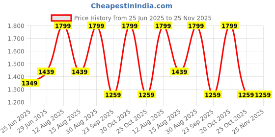 myntra.com Forever Glam by Pantaloons Women Textured Structured Handheld Bag forever glam by pantaloons Price History Graph from 25 Jun 2025 to 25 Nov 2025
