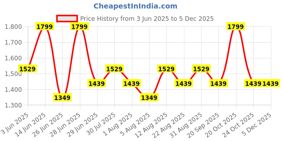 myntra.com Forever Glam by Pantaloons Women Textured Structured Handheld Bag forever glam by pantaloons Price History Graph from 3 Jun 2025 to 5 Dec 2025