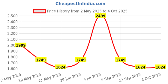 myntra.com Forever Glam by Pantaloons Women Textured Structured Handheld Bag forever glam by pantaloons Price History Graph from 2 May 2025 to 4 Oct 2025