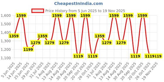 myntra.com Forever Glam by Pantaloons Women Textured Structured Handheld Bag forever glam by pantaloons Price History Graph from 5 Jun 2025 to 18 Nov 2025