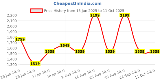 myntra.com Forever Glam by Pantaloons Women Textured Structured Handheld Bag forever glam by pantaloons Price History Graph from 15 Jun 2025 to 4 Oct 2025
