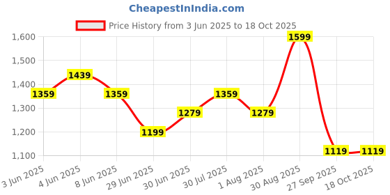 myntra.com Forever Glam by Pantaloons Women Textured Structured Handheld Bag forever glam by pantaloons Price History Graph from 3 Jun 2025 to 18 Oct 2025