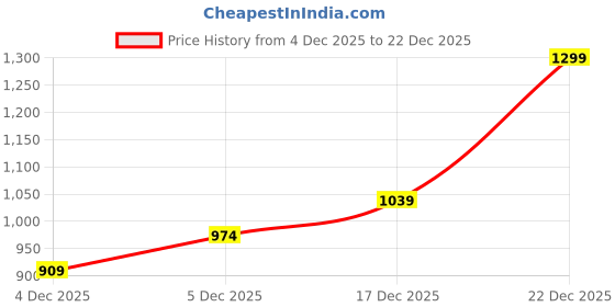 myntra.com Forever Glam by Pantaloons Women Textured Structured Quilted Shoulder Bag forever glam by pantaloons Price History Graph from 4 Dec 2025 to 22 Dec 2025