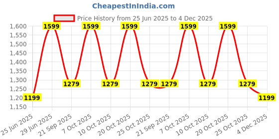 myntra.com Forever Glam by Pantaloons Women Textured Structured Shoulder Bag forever glam by pantaloons Price History Graph from 25 Jun 2025 to 4 Dec 2025