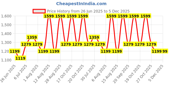 myntra.com Forever Glam by Pantaloons Women Textured Structured Shoulder Bag forever glam by pantaloons Price History Graph from 26 Jun 2025 to 5 Dec 2025