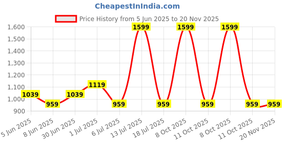 myntra.com Forever Glam by Pantaloons Women Textured Structured Shoulder Bag forever glam by pantaloons Price History Graph from 5 Jun 2025 to 19 Nov 2025