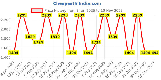 myntra.com Forever Glam by Pantaloons Women Textured Structured Shoulder Bag forever glam by pantaloons Price History Graph from 8 Jun 2025 to 18 Nov 2025