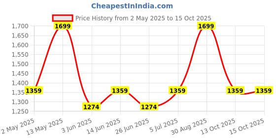 myntra.com Forever Glam by Pantaloons Women Textured Structured Sling Bag forever glam by pantaloons Price History Graph from 2 May 2025 to 15 Oct 2025