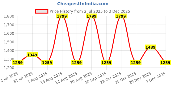 myntra.com Forever Glam by Pantaloons Women Textured Swagger Handheld Bag forever glam by pantaloons Price History Graph from 2 Jul 2025 to 3 Dec 2025