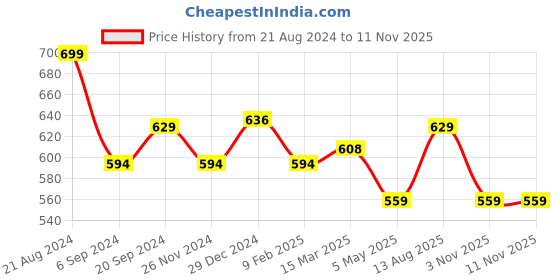 myntra.com Forever Glam by Pantaloons Women Textured Zip Around Wallet forever glam by pantaloons Price History Graph from 21 Aug 2024 to 9 Nov 2025