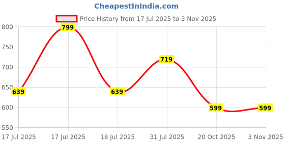 myntra.com Forever Glam by Pantaloons Women Textured Zip Around Wallet forever glam by pantaloons Price History Graph from 17 Jul 2025 to 2 Nov 2025