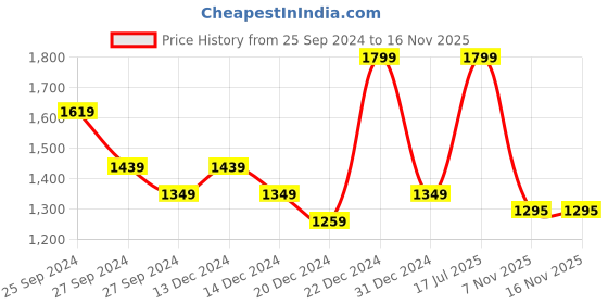 myntra.com Forever Glam by Pantaloons Women Typography Printed Backpack forever glam by pantaloons Price History Graph from 25 Sep 2024 to 15 Nov 2025