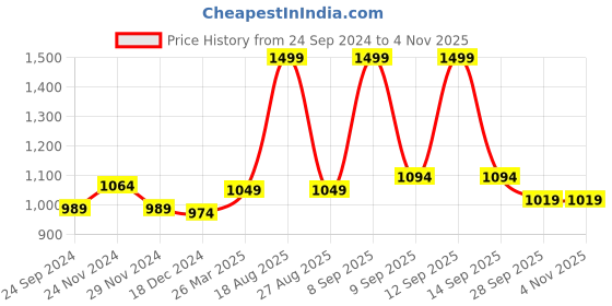 myntra.com Forever Glam by Pantaloons Women White Solid PU Sneakers forever glam by pantaloons Price History Graph from 24 Sep 2024 to 3 Nov 2025