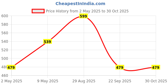 myntra.com Forever Glam by Pantaloons Women Winter Gloves forever glam by pantaloons Price History Graph from 2 May 2025 to 29 Oct 2025