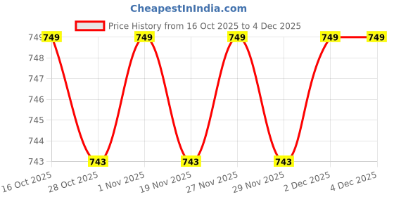myntra.com Forever Glam by Pantaloons Women Woven Design One Toe Flats forever glam by pantaloons Price History Graph from 16 Oct 2025 to 4 Dec 2025