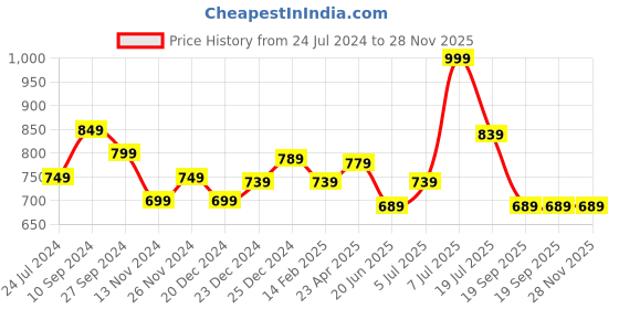 myntra.com Forever Glam by Pantaloons Women Woven Design Open Toe Flats forever glam by pantaloons Price History Graph from 24 Jul 2024 to 28 Nov 2025