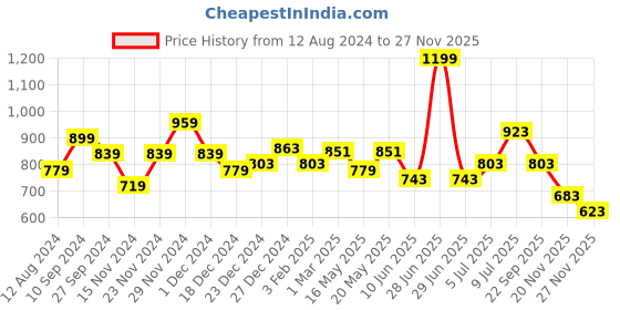 myntra.com Forever Glam by Pantaloons Woven Design Open Toe Flats forever glam by pantaloons Price History Graph from 12 Aug 2024 to 25 Nov 2025