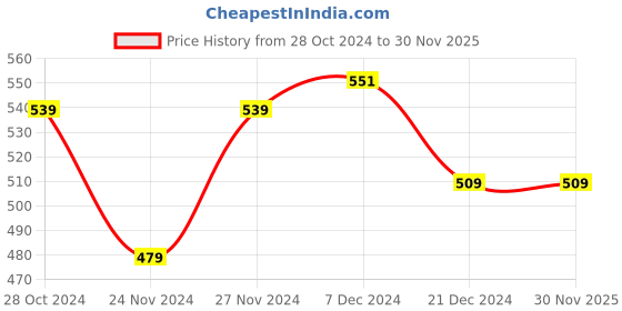 myntra.com Forever Glam by Pantaloons Wrist-Length Gloves forever glam by pantaloons Price History Graph from 28 Oct 2024 to 30 Nov 2025