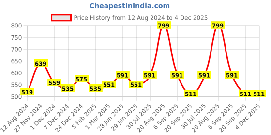 myntra.com Forever Glam by Pantaloons Yellow & Pink Printed Dupatta forever glam by pantaloons Price History Graph from 12 Aug 2024 to 4 Dec 2025