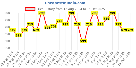 myntra.com Forever Glam by Pantaloons Yellow & Pink Printed Dupatta forever glam by pantaloons Price History Graph from 12 Aug 2024 to 13 Oct 2025