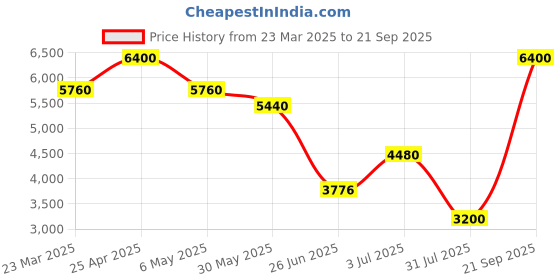 myntra.com Forever New A-Line Front Slit Skirt forever new Price History Graph from 23 Mar 2025 to 21 Sep 2025