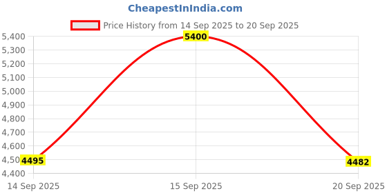 myntra.com Forever New A-Line Max Skirts forever new Price History Graph from 14 Sep 2025 to 20 Sep 2025