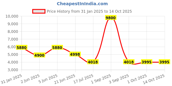 myntra.com Forever New A-Line Maxi Dress forever new Price History Graph from 31 Jan 2025 to 13 Oct 2025