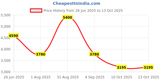 myntra.com Forever New A-Line Maxi Skirt forever new Price History Graph from 26 Jun 2025 to 13 Oct 2025