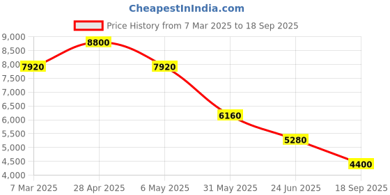 myntra.com Forever New A-Line Midi Dress forever new Price History Graph from 7 Mar 2025 to 18 Sep 2025