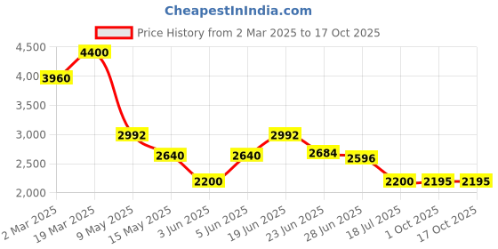 myntra.com Forever New A-Line Mini Skirt forever new Price History Graph from 2 Mar 2025 to 16 Oct 2025