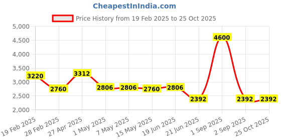 myntra.com Forever New A-Line Wrap Mini Skirt forever new Price History Graph from 19 Feb 2025 to 25 Oct 2025