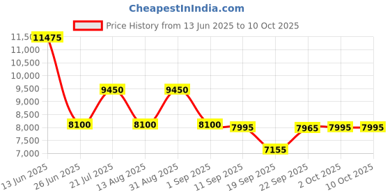myntra.com Forever New Abstract Printed A-Line Midi Dress forever new Price History Graph from 13 Jun 2025 to 10 Oct 2025