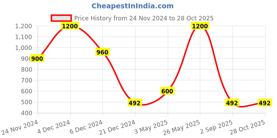 myntra.com Forever New Acacia Twist Gold-Plated Circular Hoop Earrings forever new Price History Graph from 24 Nov 2024 to 27 Oct 2025