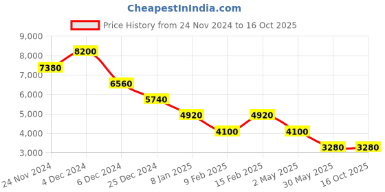 myntra.com Forever New Animal Printed Fit & Flare Midi Dress forever new Price History Graph from 24 Nov 2024 to 16 Oct 2025