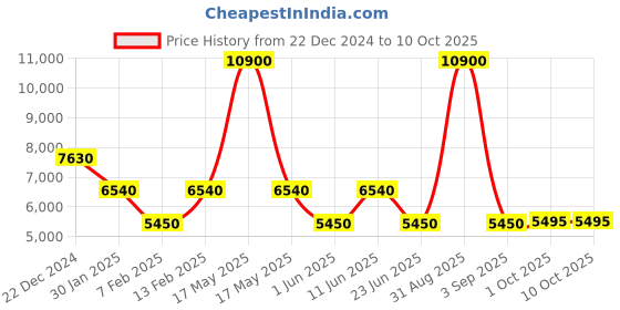 myntra.com Forever New Basic Jumpsuit forever new Price History Graph from 22 Dec 2024 to 10 Oct 2025