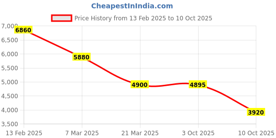 myntra.com Forever New Basic Jumpsuit forever new Price History Graph from 13 Feb 2025 to 10 Oct 2025