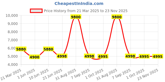 myntra.com Forever New Basic Jumpsuit forever new Price History Graph from 21 Mar 2025 to 22 Nov 2025