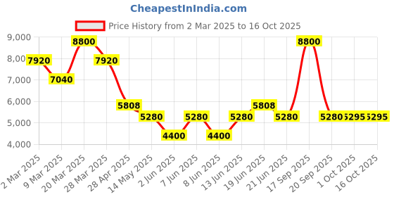 myntra.com Forever New Bishop Sleeve A-Line Midi Dress forever new Price History Graph from 2 Mar 2025 to 16 Oct 2025