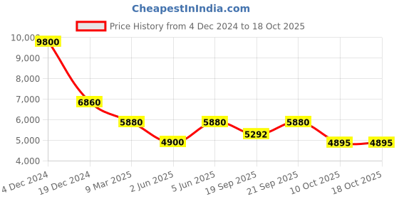 myntra.com Forever New Bishop Sleeve Formal Fit & Flare Midi Dress forever new Price History Graph from 4 Dec 2024 to 18 Oct 2025