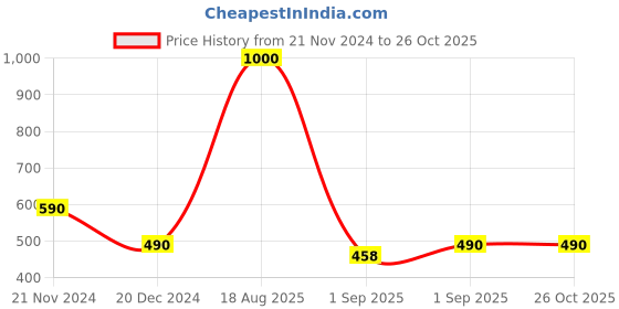 myntra.com Forever New Blake Ball Gold-Plated Circular Hoop Earrings forever new Price History Graph from 21 Nov 2024 to 26 Oct 2025