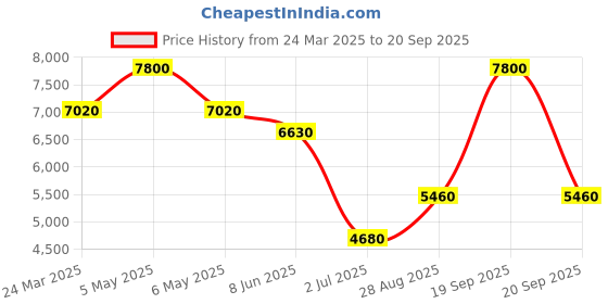myntra.com Forever New Bodycon Midi Dress forever new Price History Graph from 24 Mar 2025 to 20 Sep 2025