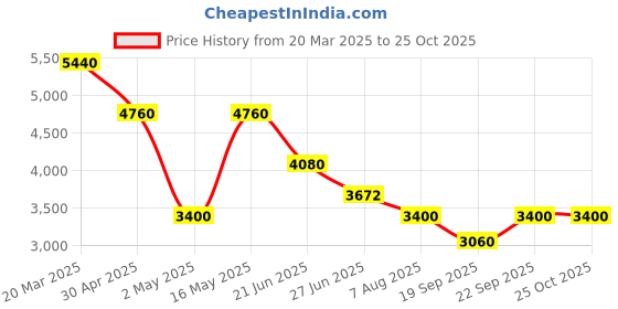 myntra.com Forever New Bodycon Mini Dress forever new Price History Graph from 20 Mar 2025 to 25 Oct 2025